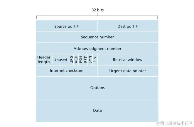 TCP报文段结构
