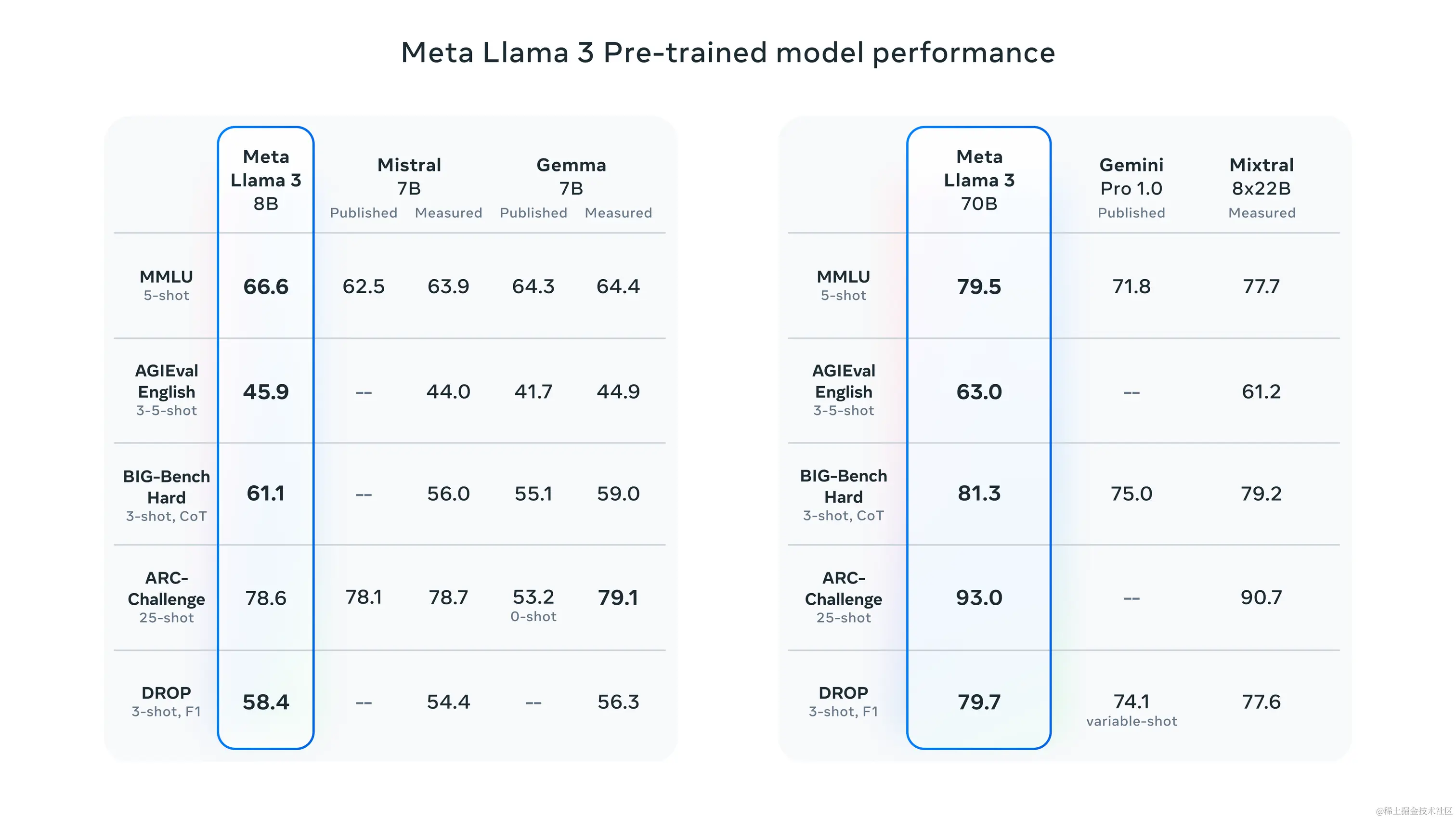 Meta官宣Llama3：迄今为止最强大的开源大模型4月18日，Meta在官方博客官宣了Llama3，标志着人工智能领域 - 掘金