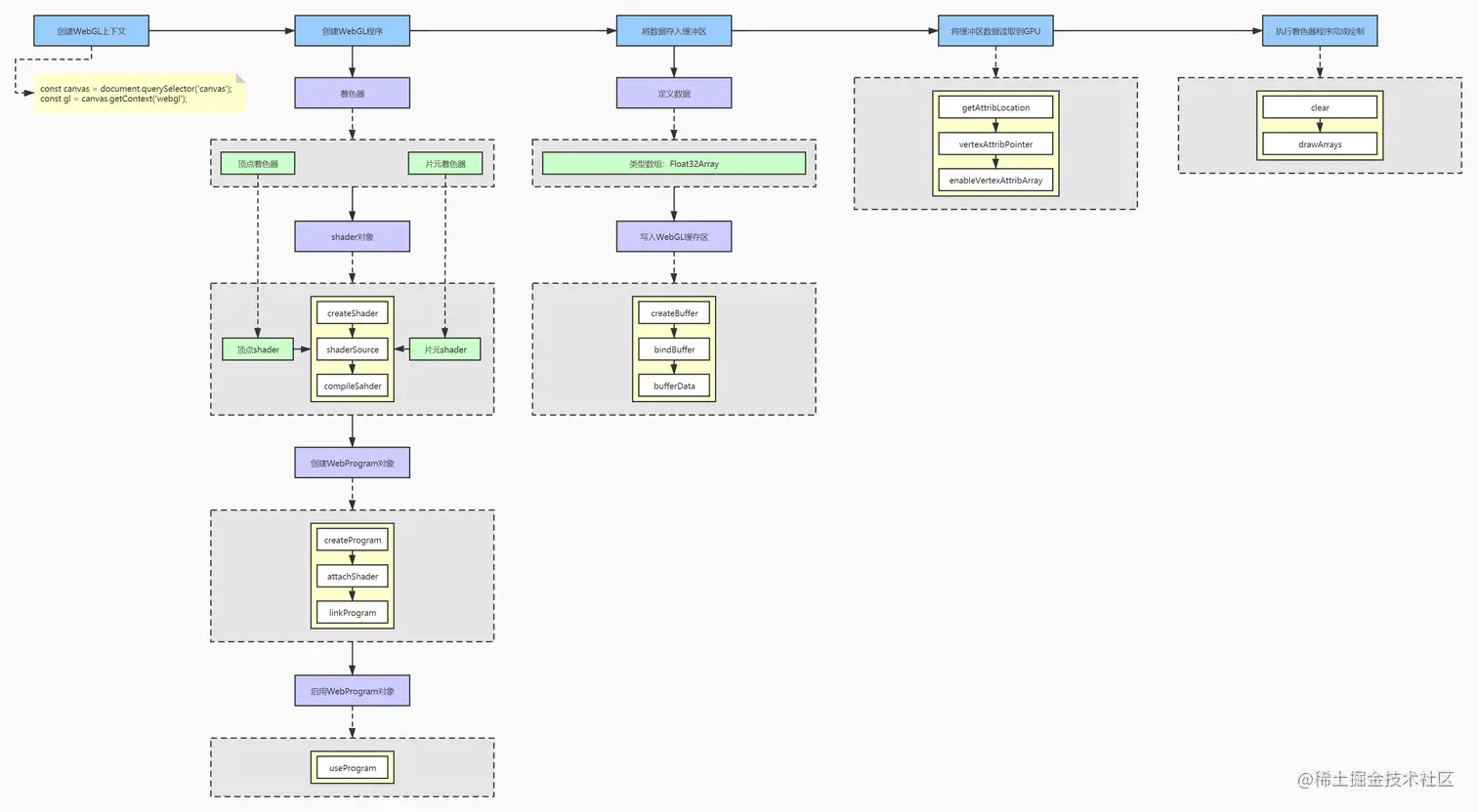 WebGL绘制图形5大步