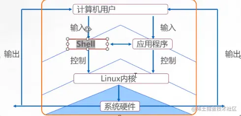 初识shell脚本 掘金