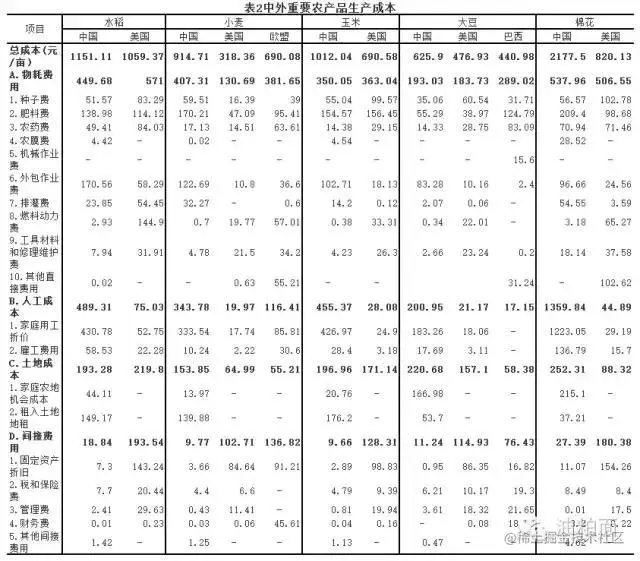 图片来源：全球主要农产品生产成本的国际比较，农产品资深玩家必读 (sohu.com)