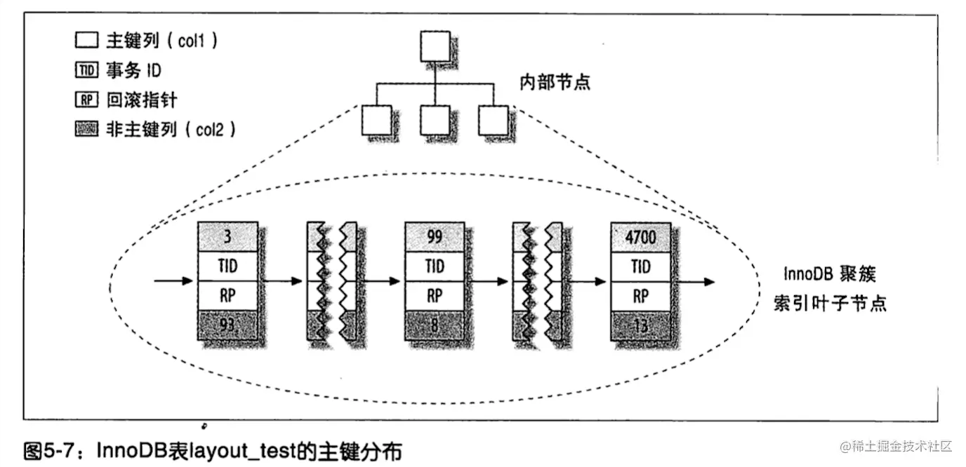 innodb primary key