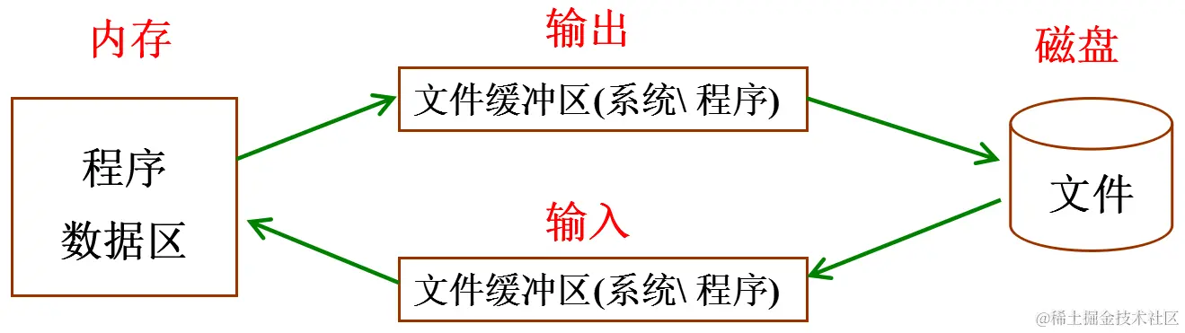 文件缓冲区.png