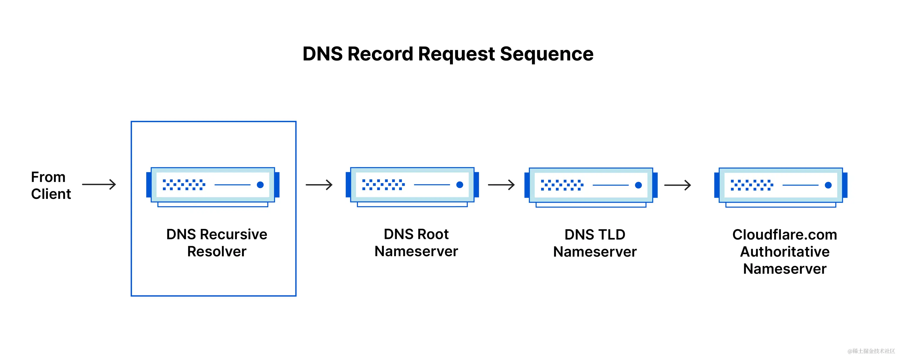 dns_record_request_sequence_recursive_resolver.png