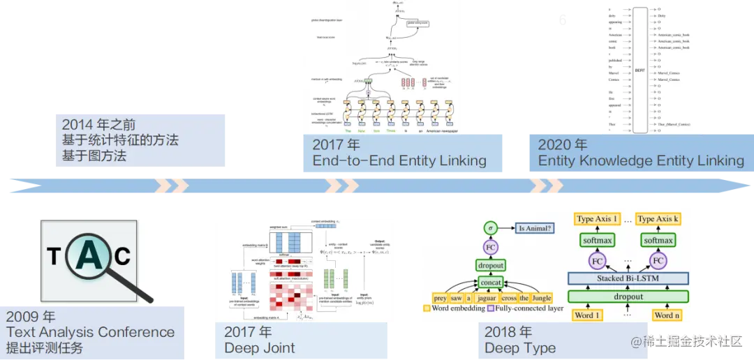 实体链接发展历程