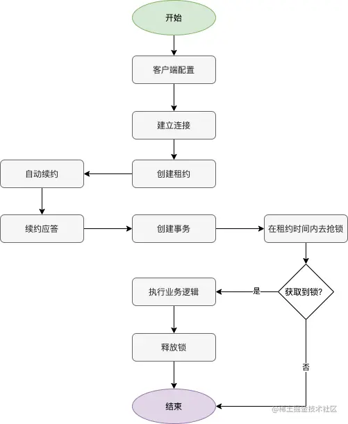 还不会使用分布式锁？从零开始基于etcd实现分布式锁