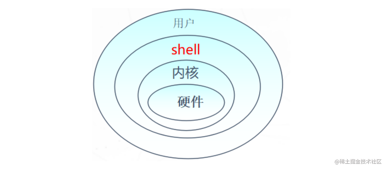 Linux命令shell 掘金