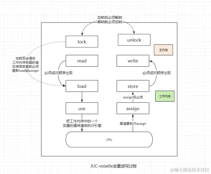 volatile变量读写过程.png