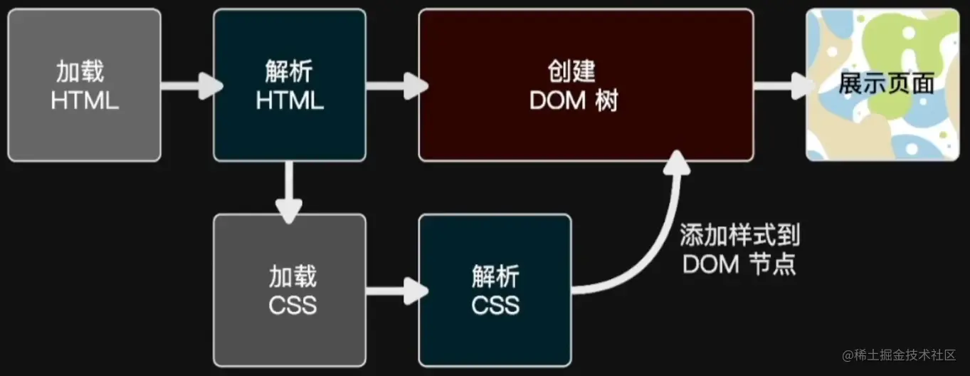 CSS的载入