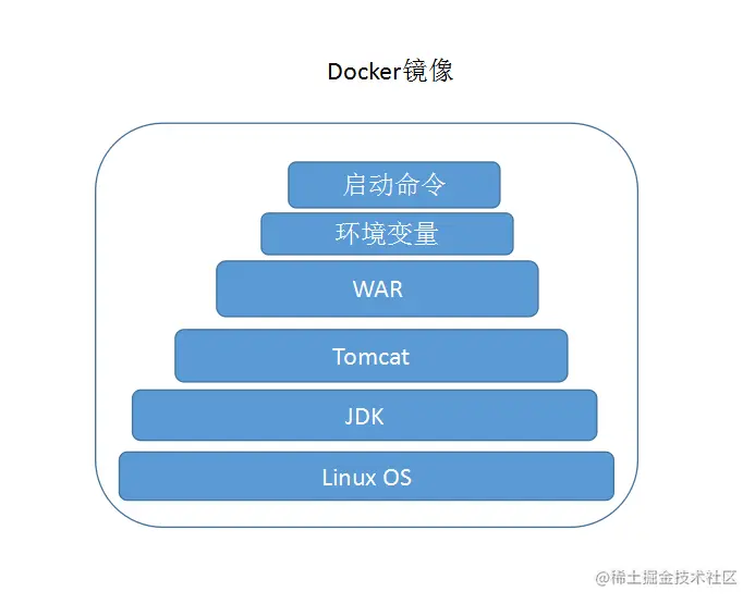 Docker-image-structe-a160887f0c854f298287c9a86865f39b.png
