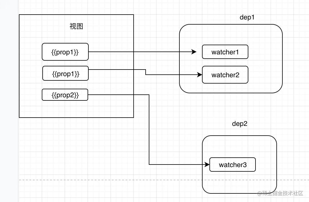 视图&Watcher&Dep 之间的关系