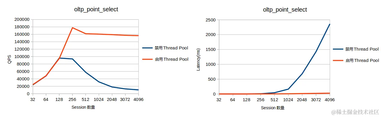 AliSQL point_select