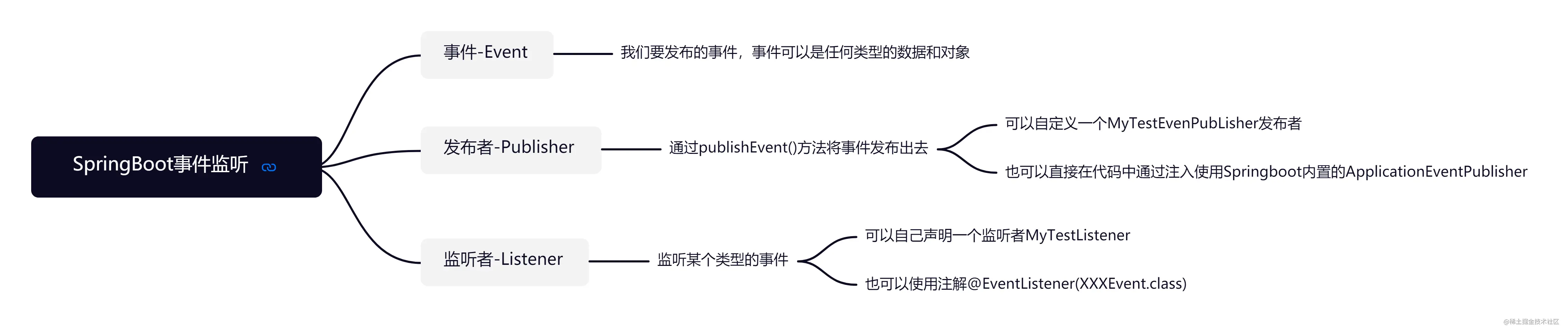 SpringBoot事件监听.png