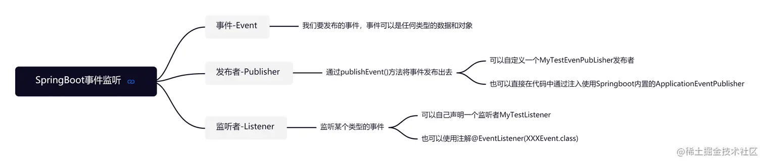 SpringBoot事件监听.png