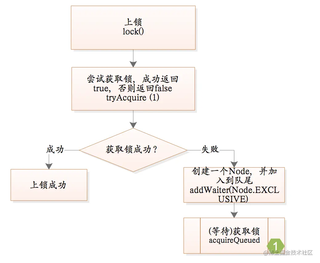 公平锁-上锁.png