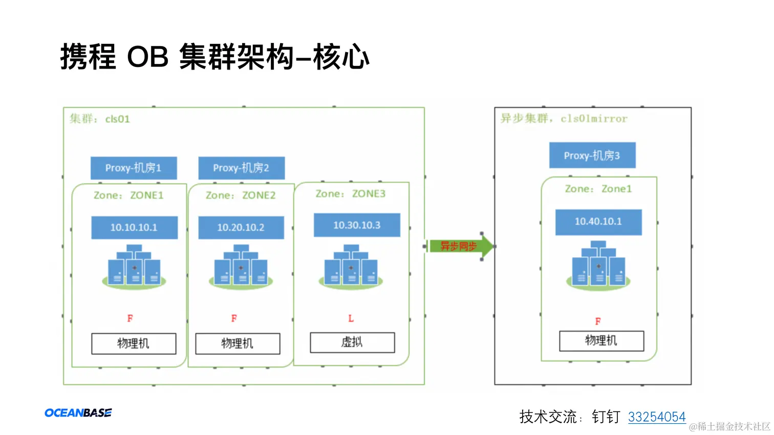 业务背后的架构演进-陈尧-携程MySQL转Oceanbase实践_04.png