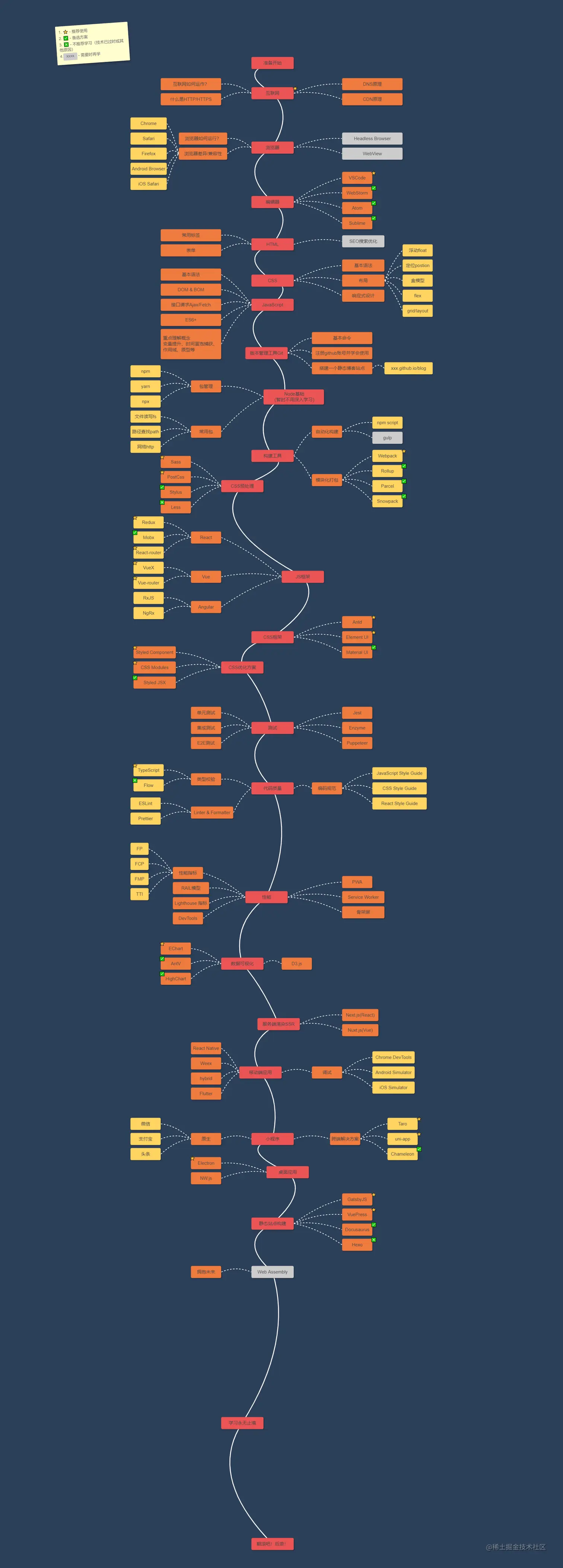roadmap-完整路线.jpeg