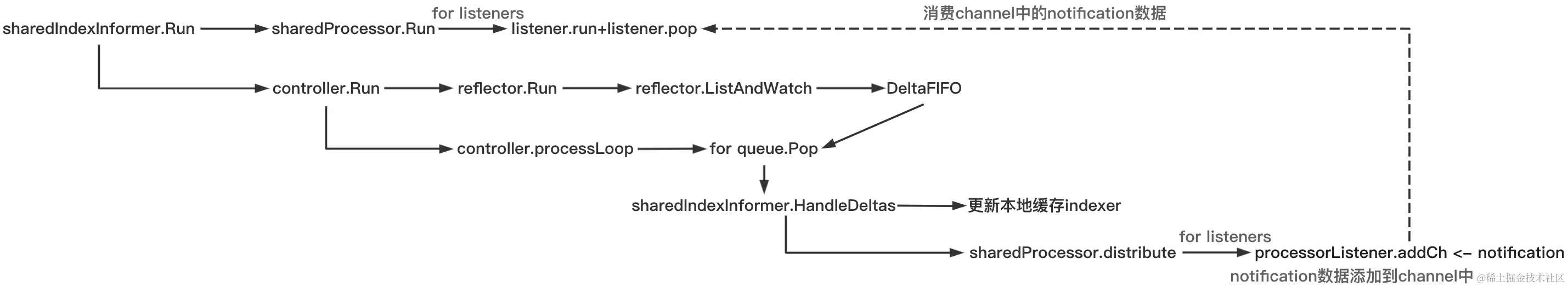 SharedIndexInformer启动.png