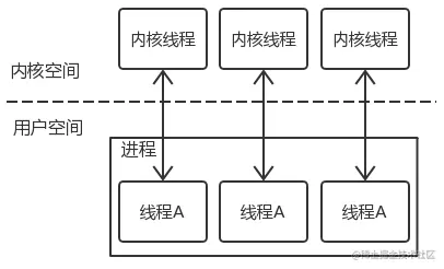 内核级线程模型.png