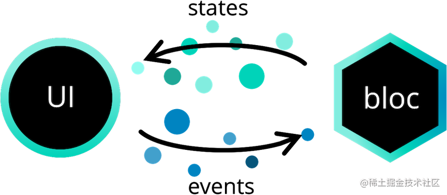 Flutter – flutter_bloc状态管理-一一网