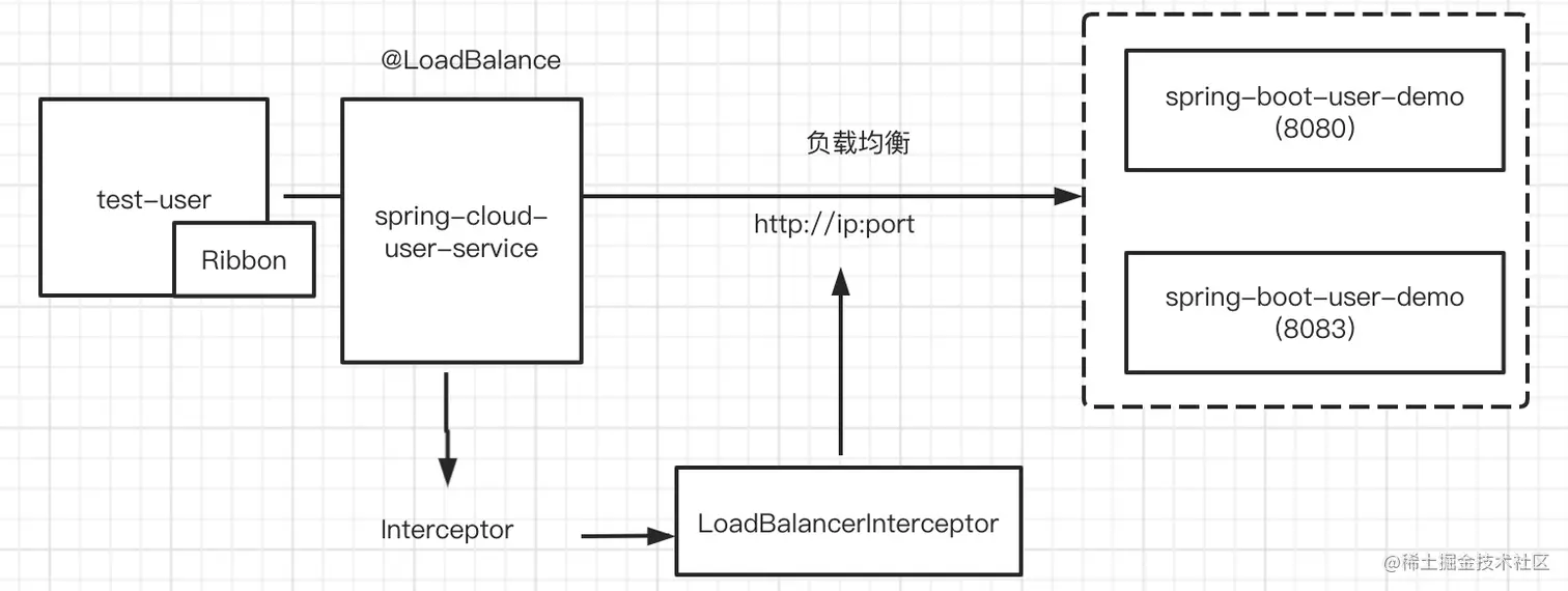 Spring Boot Ribbon 测试- 掘金