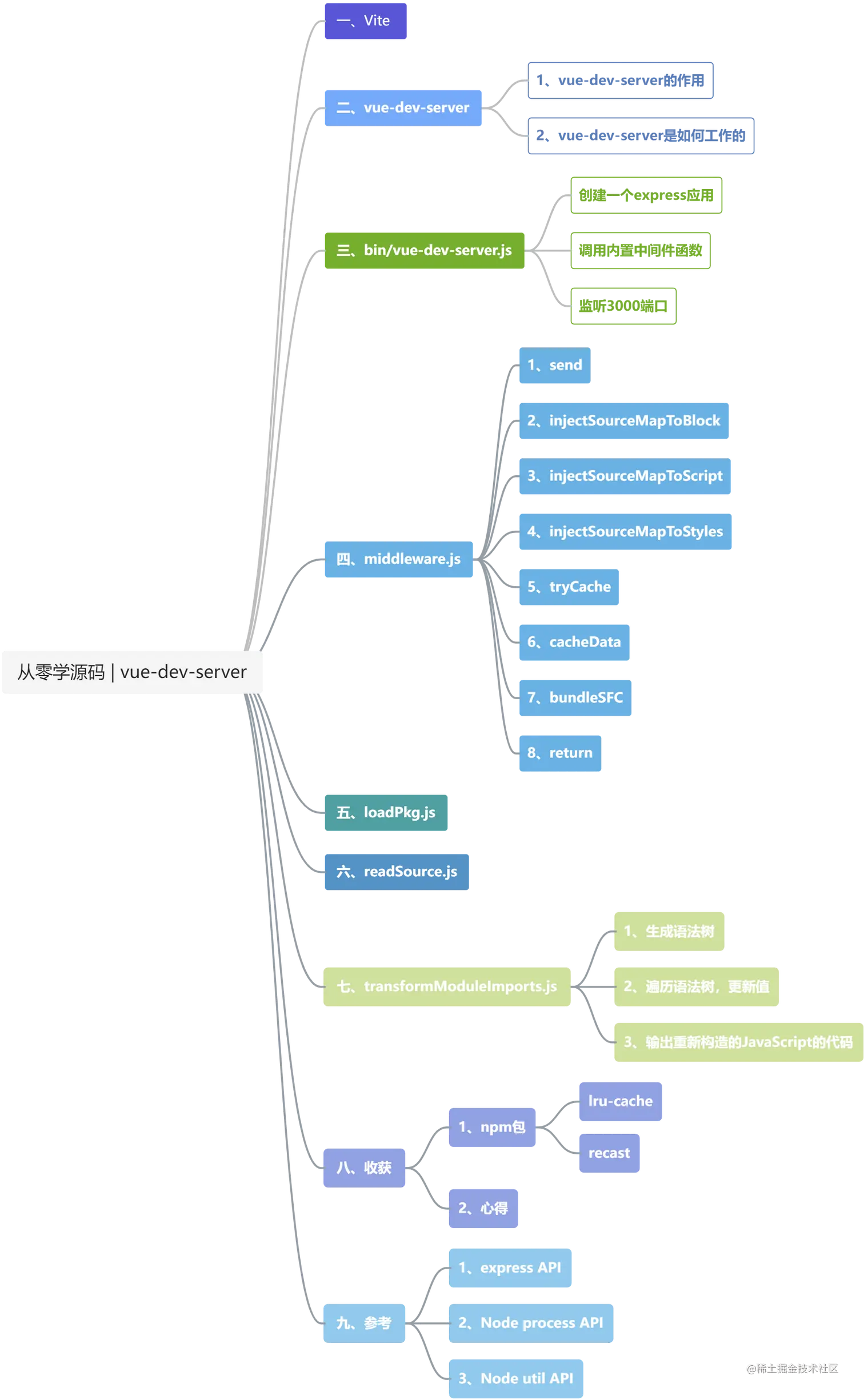 【源码】vue-dev-server.png