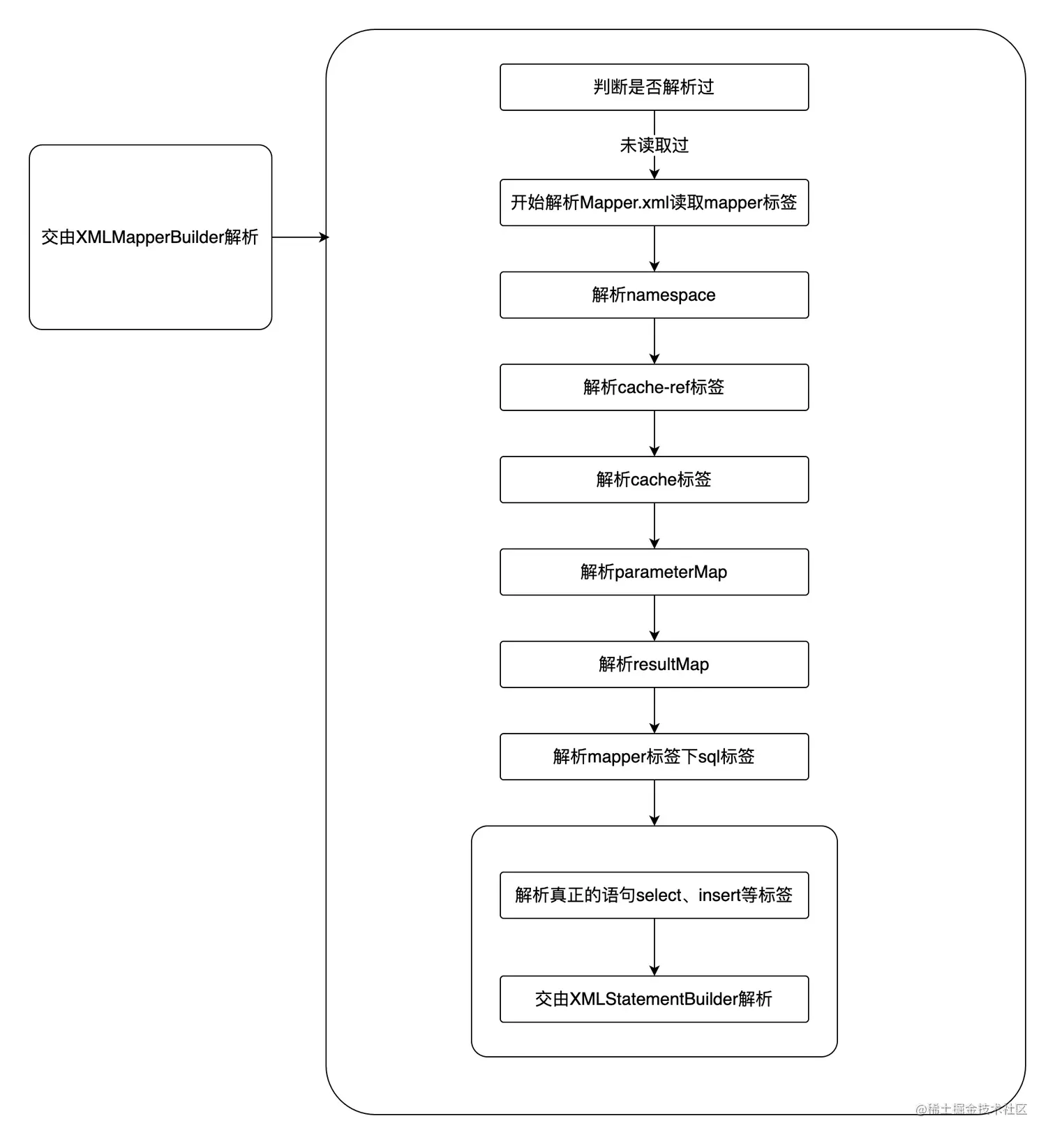 XMLMapperBuilder流程图.png