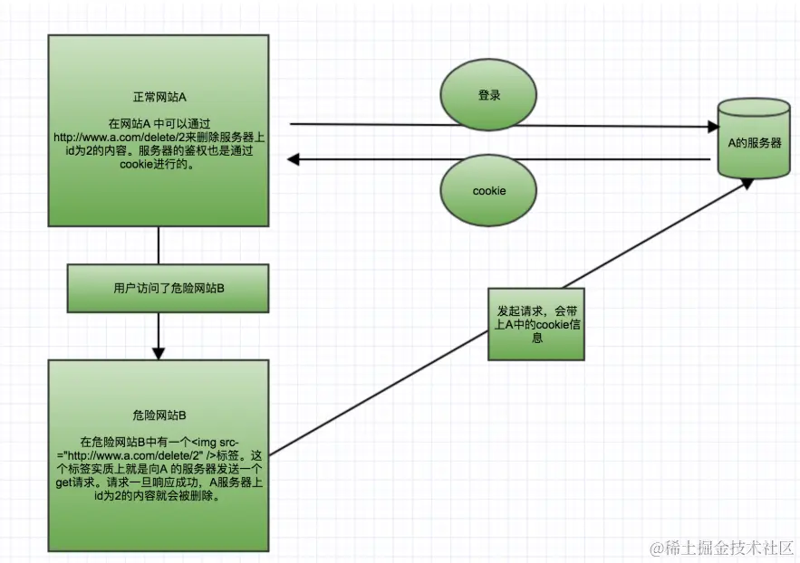 CSRF攻击过程.png