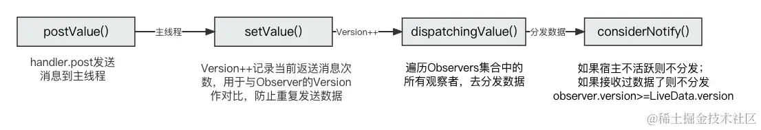 LifeData普通消息分发数据.png