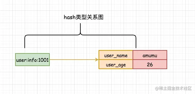 redis哈希关系链图