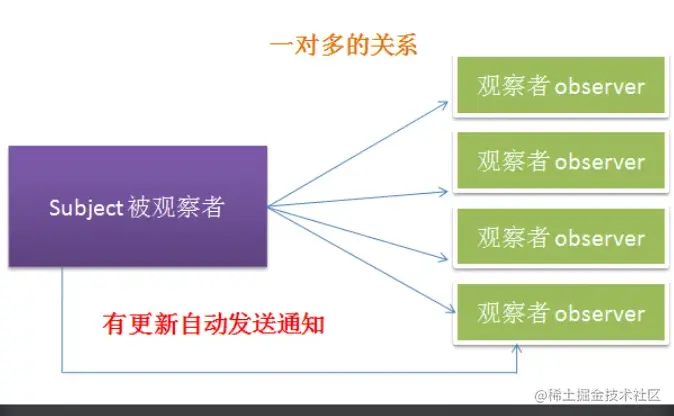 观察者模式.png