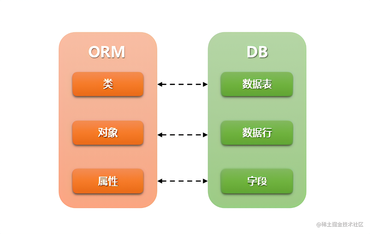 ORM框架