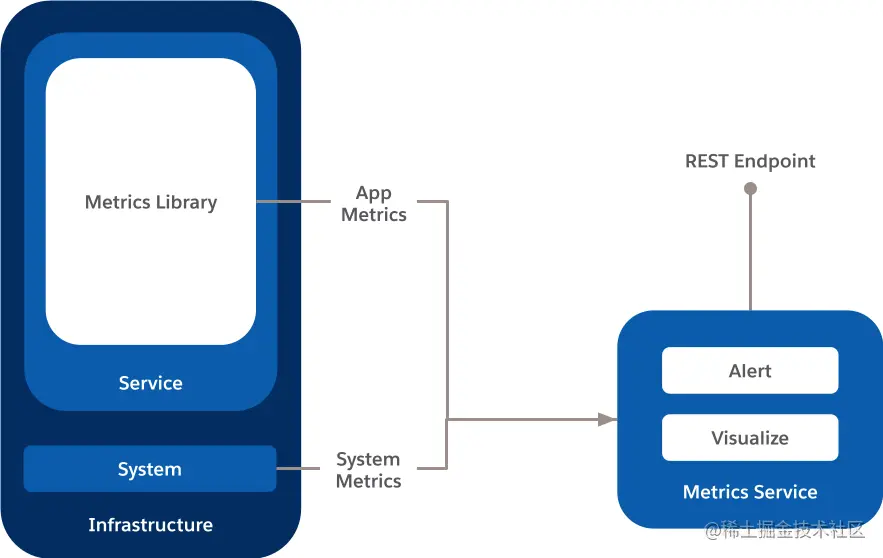 由内向外运行健康检查的概要设计图