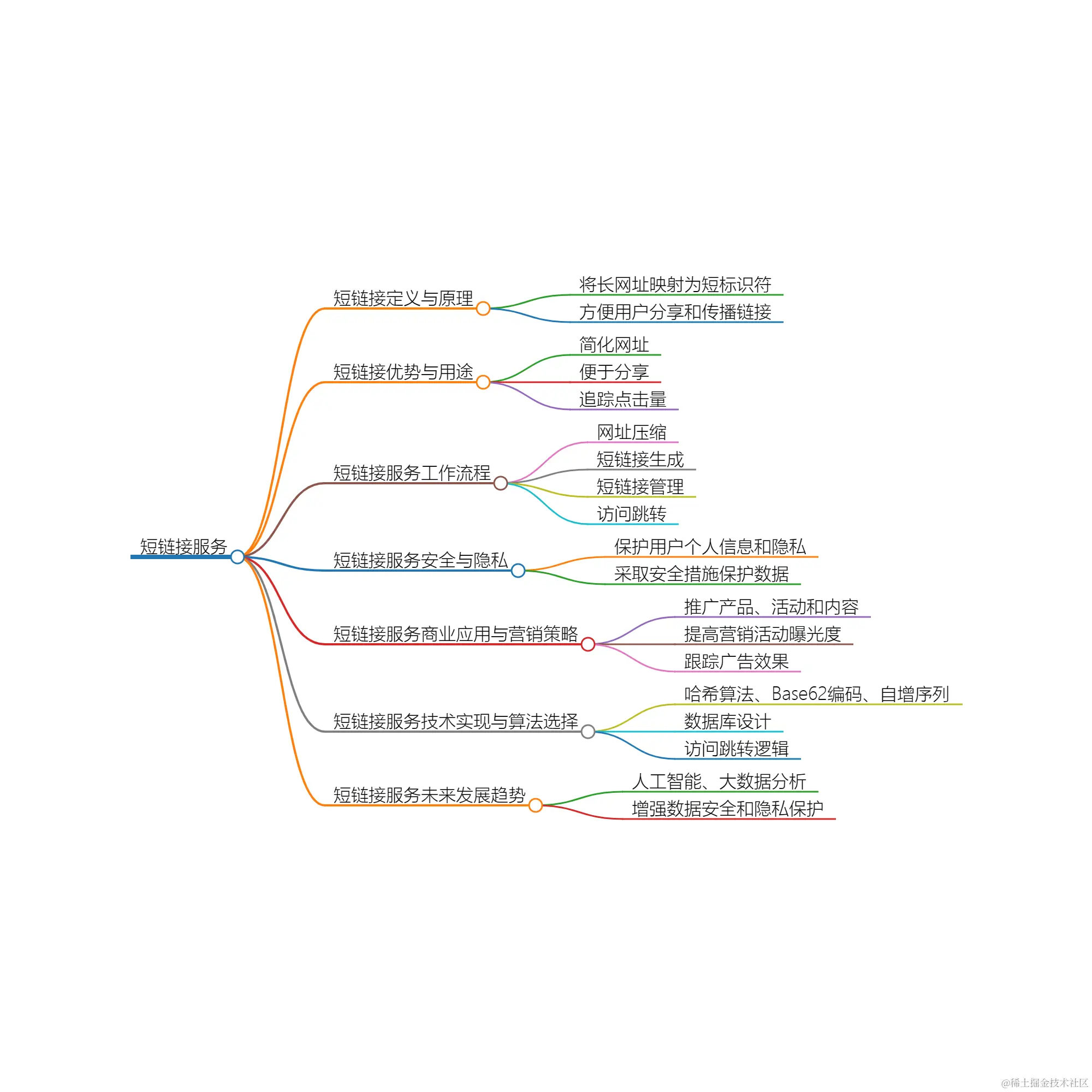 短网址服务在社交媒体与数字营销中的应用策略