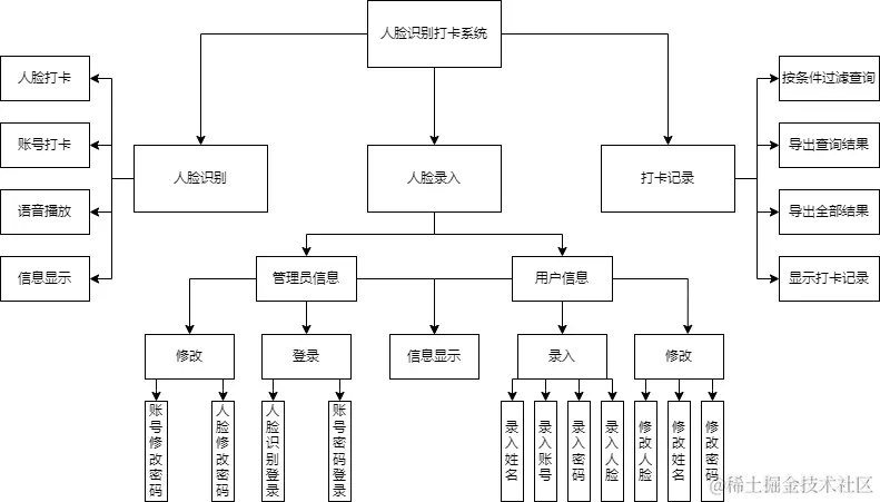 人脸识别打卡架构图-功能结构图.png