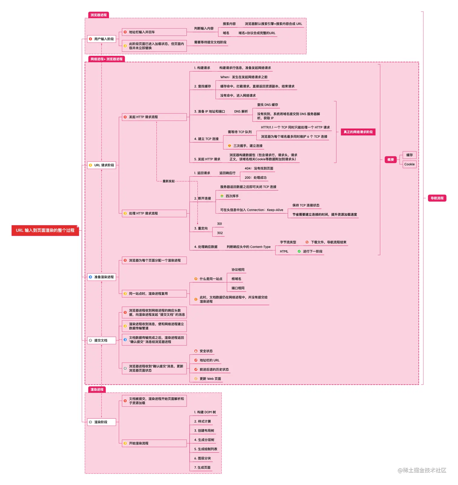URL 输入到页面渲染的整个过程.png