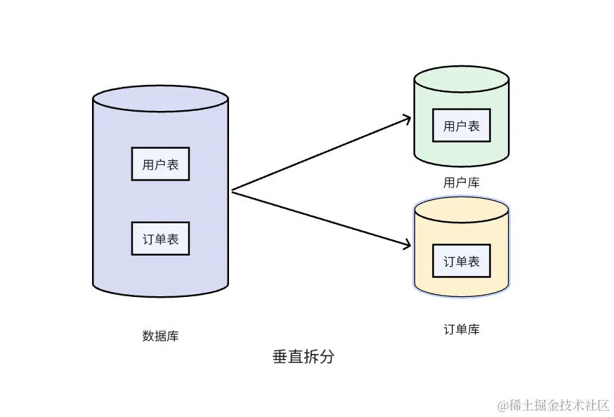垂直拆分