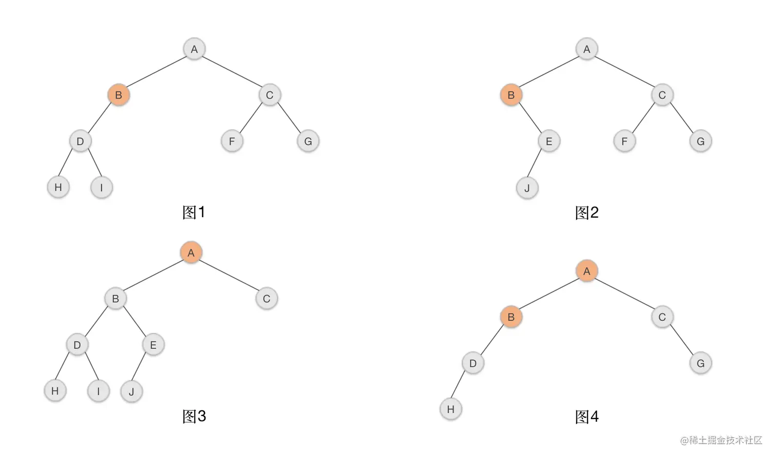 不平衡的二叉树