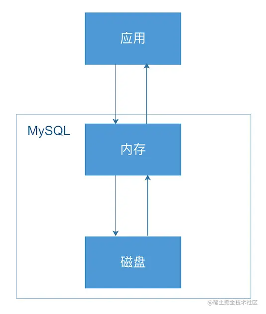 MySQL分表时机：100w？300w？500w？都对也都不对！