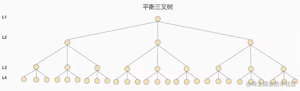 InnoDB索引-数据结构原理-平衡三叉树.png