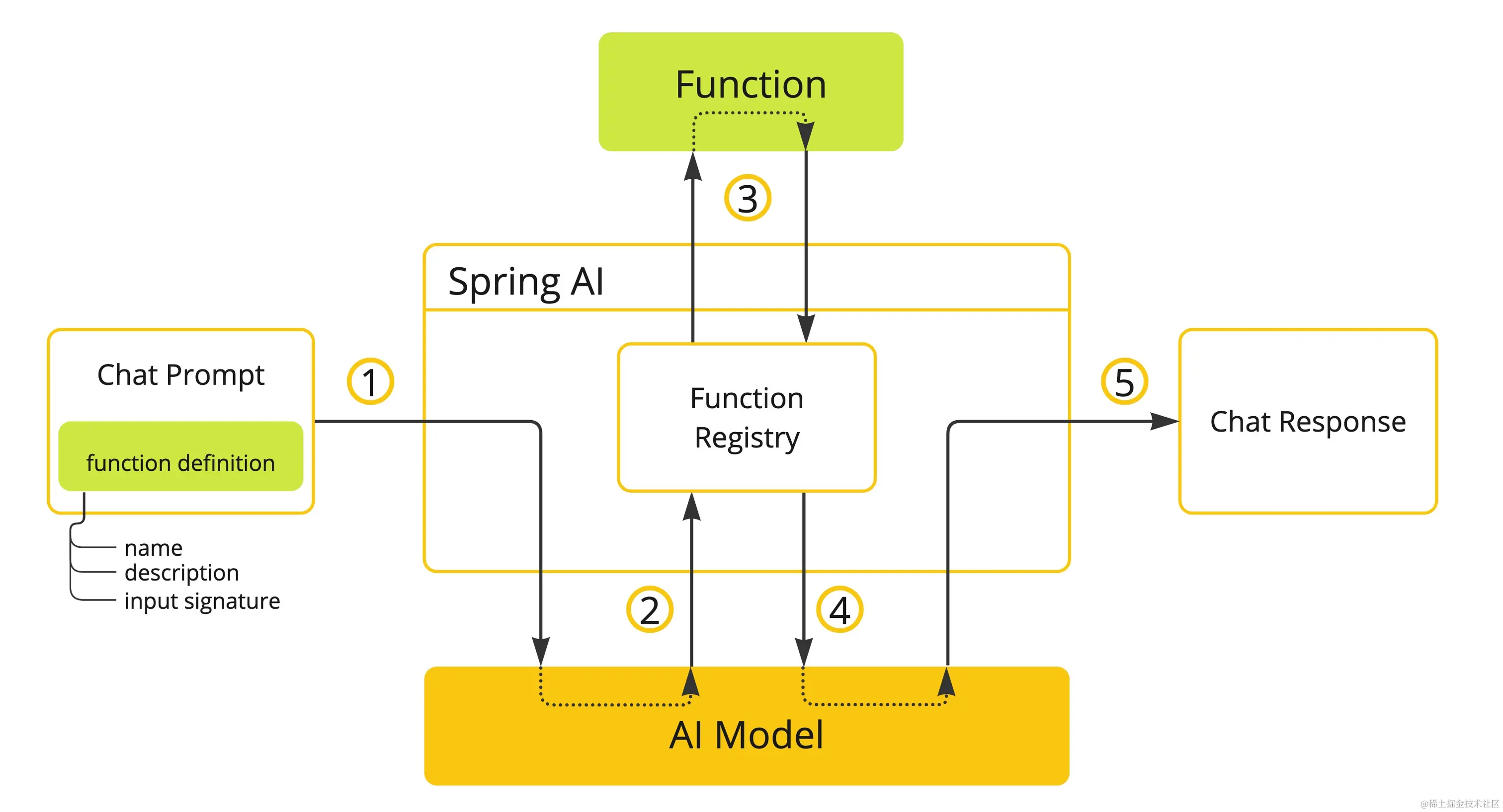 Spring AI 函数调用源码分析并实现Function Calling示例本文主要介绍了大模型函数调用相关概念，函数 - 掘金