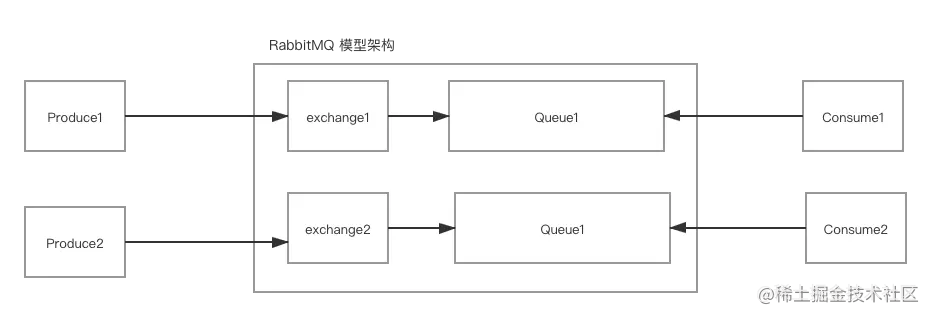 消息中间件-RabbitMQ1.消息中间件使用场景2.消