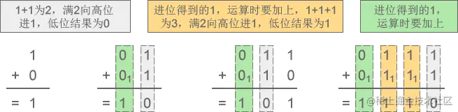 二进制加法.png