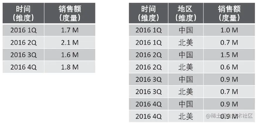 维度和度量