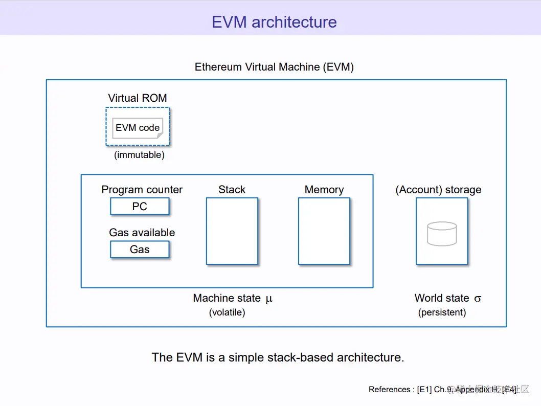 EVM
