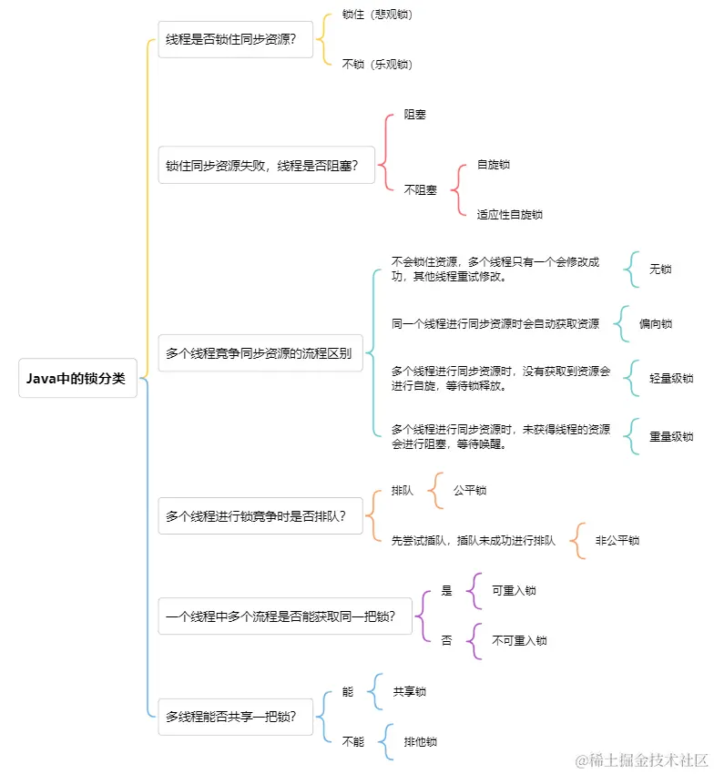 Java的锁分类.png