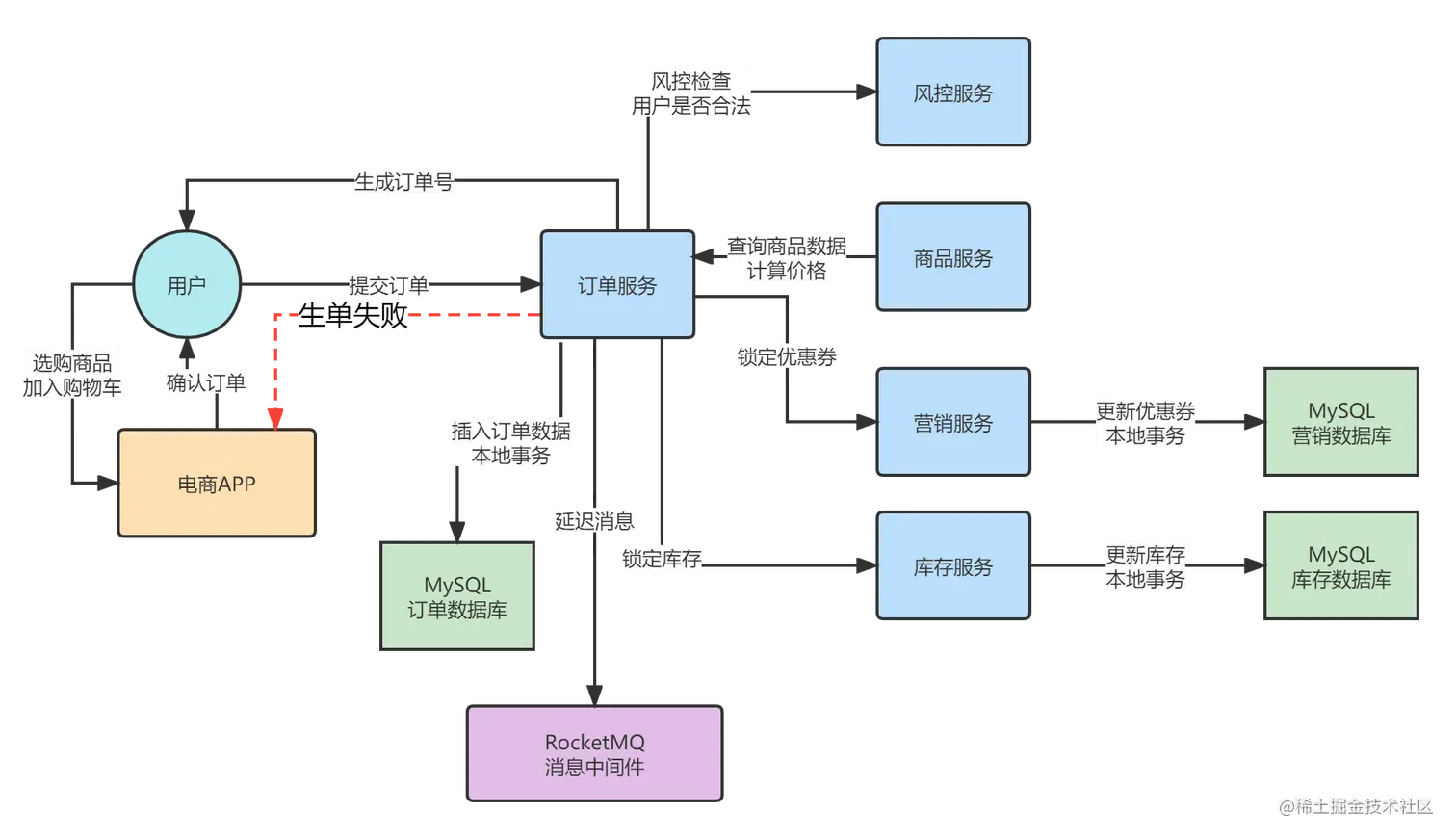 001_订单系统生单链路业务分析.png