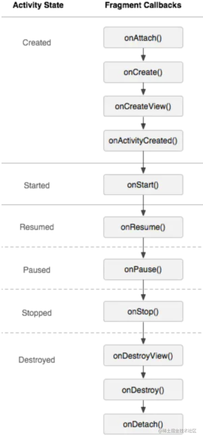 How does the advanced Fragment display and call back the corresponding ...