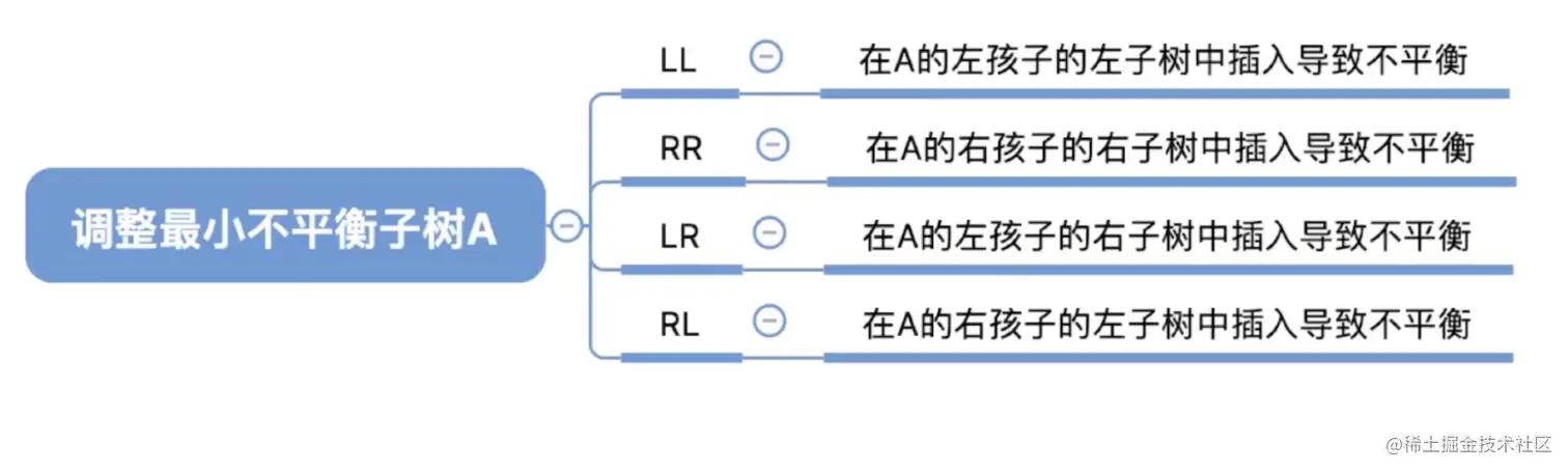 最小不平衡子树