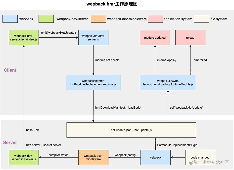 webpack hmr工作原理图